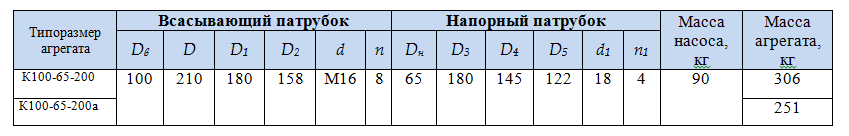 насос К100 65 200 1