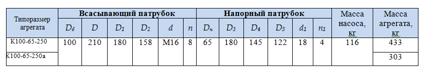 насос К100 65 250 1
