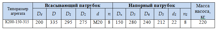насос К200 150 315 1