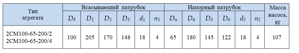 патрубки насос 2СМ100 65 200 2 и 4