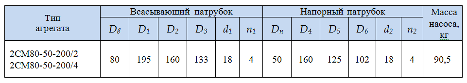 патрубки насос 2СМ80 50 200 2 и 4