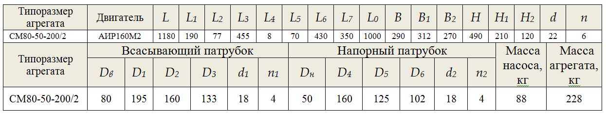 насос СМ80-50-200/2