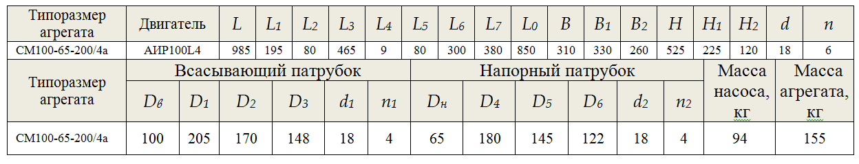 насос СМ 100 65 200 4А