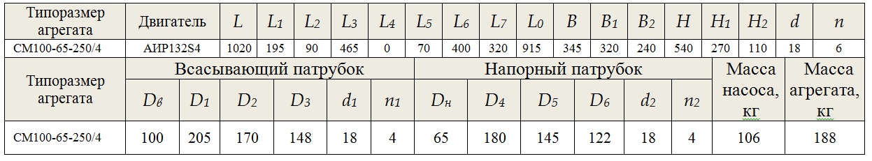 насос СМ 100 65 250 4