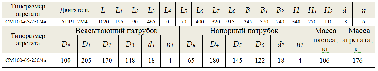 насос СМ 100 65 250 4А