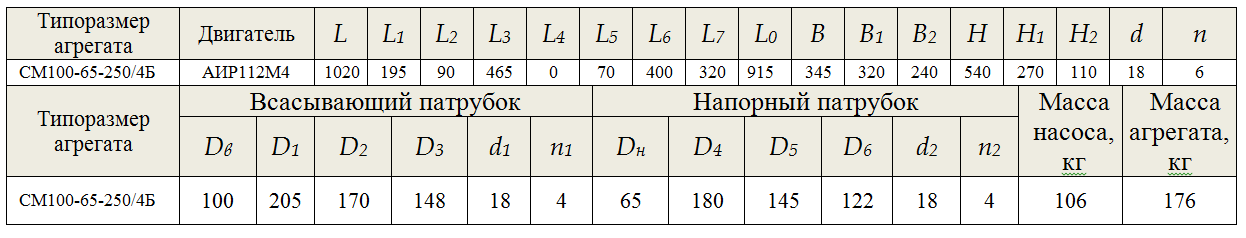 насос СМ 100 65 250 4Б