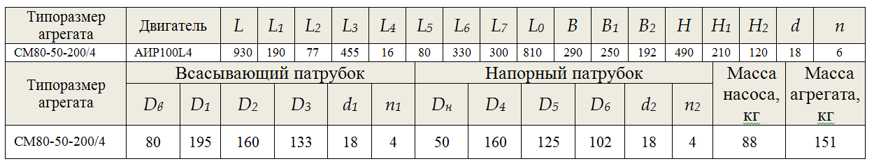 насос СМ 80 50 200 4