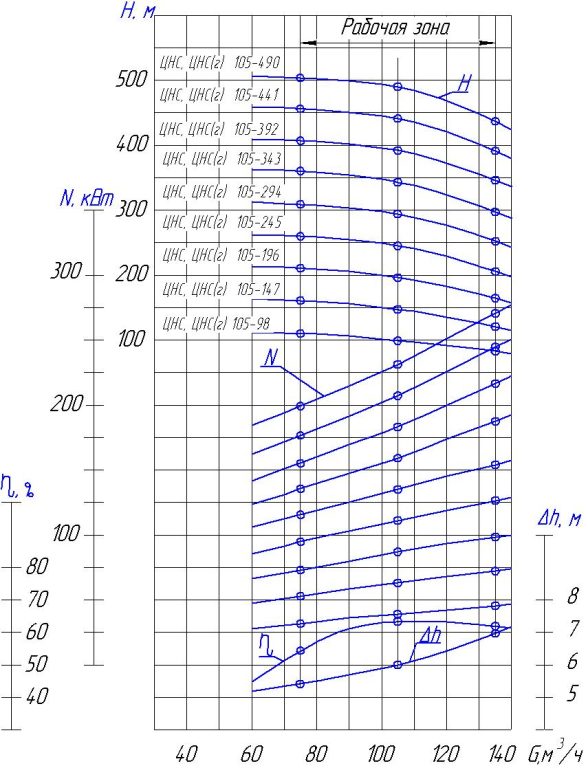 ЦНС 105 характеристики ru