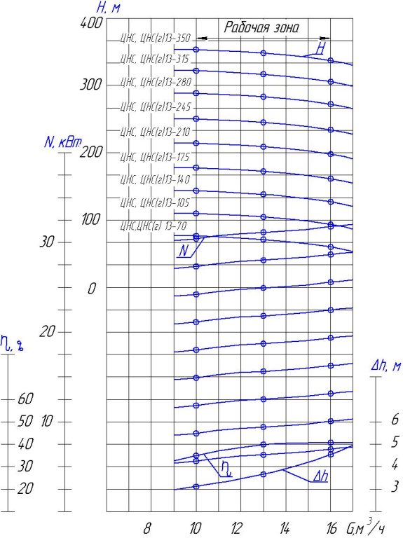 ЦНС 13 характеристики