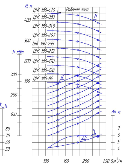 ЦНС 180 ХАРАКТЕРИСТИКИ