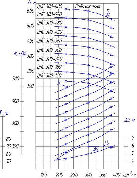 ЦНС 300 ХАРАКТЕРИСТИКИ
