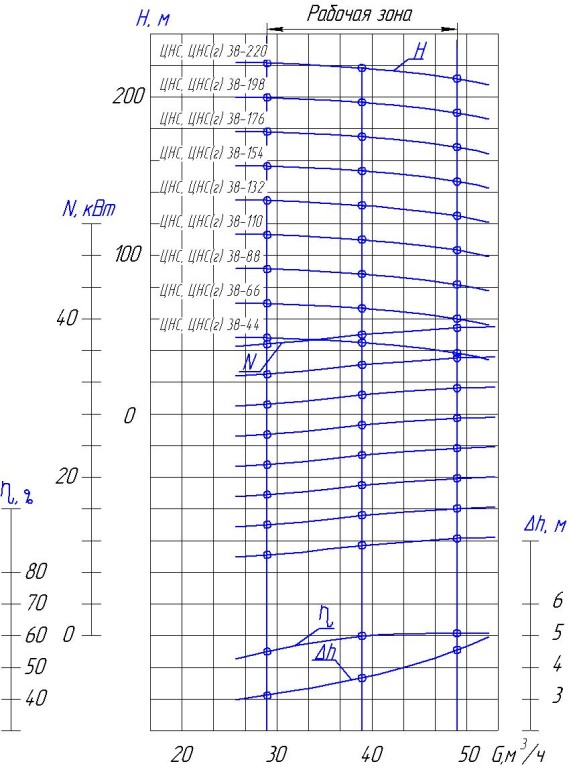 ЦНС 38 характеристики ru