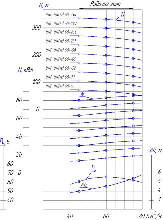 ЦНС 60 характеристики ru